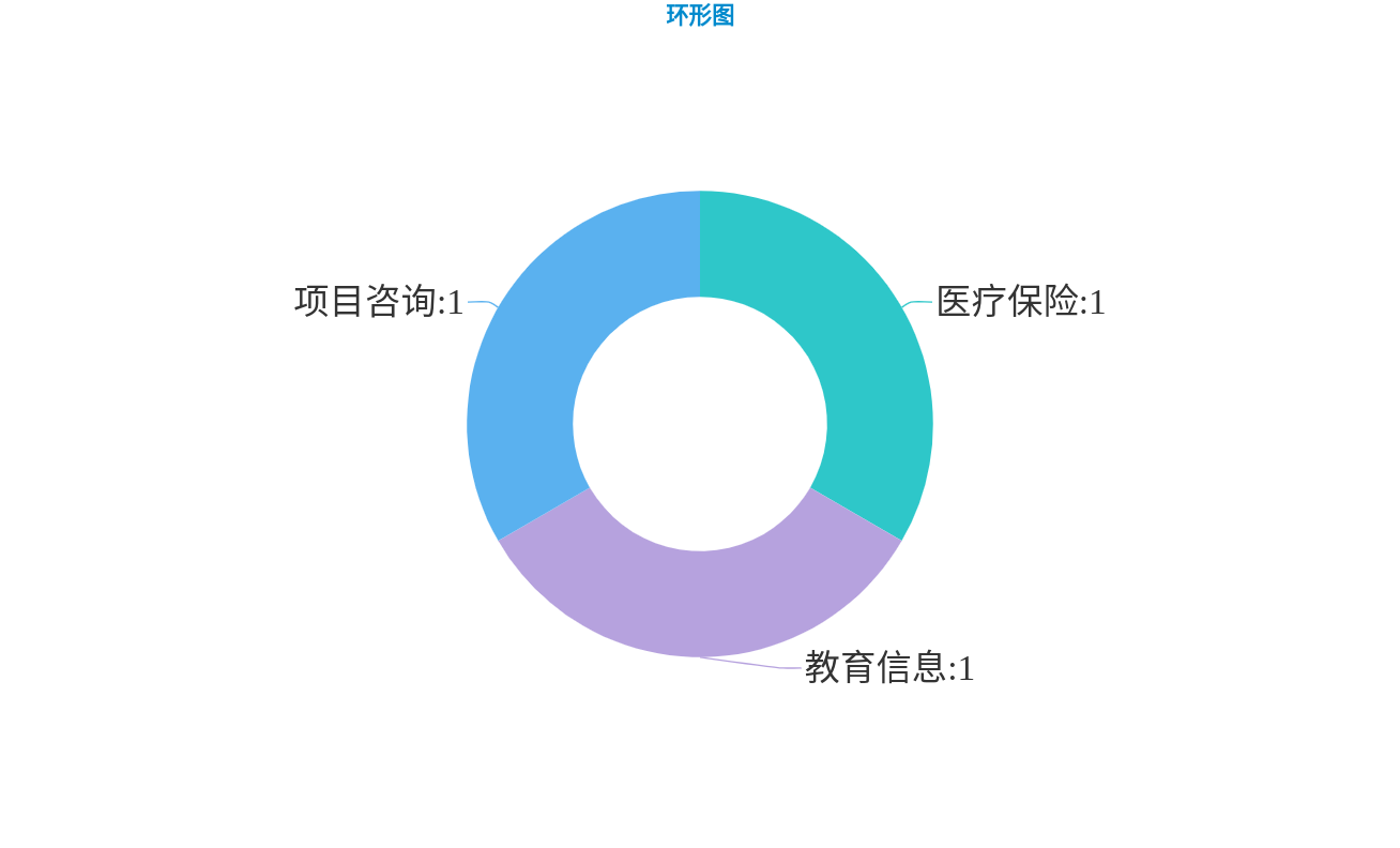 環(huán)形圖.png